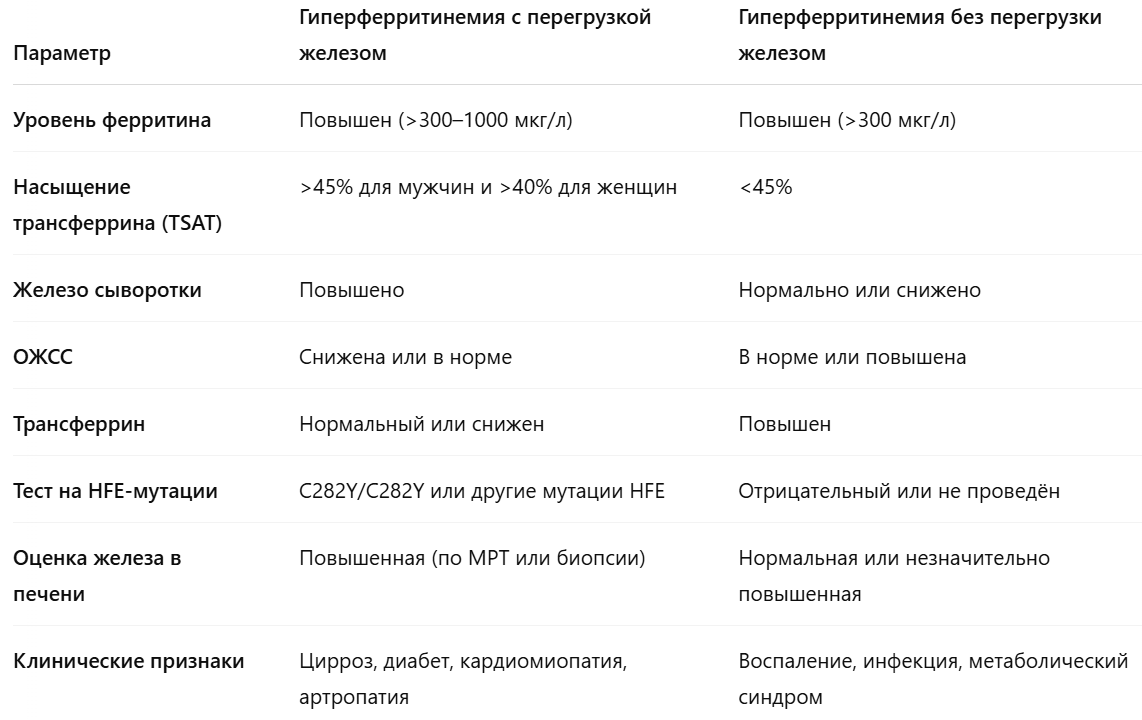 Дифференциальная диагностика гиперферритинемии