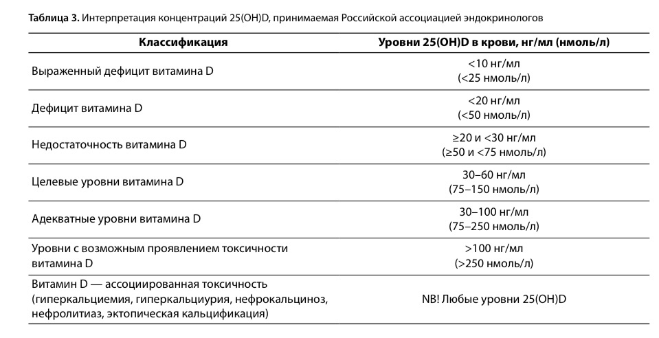 Нижняя граница нормы витамина D – 25(OH)D – в крови