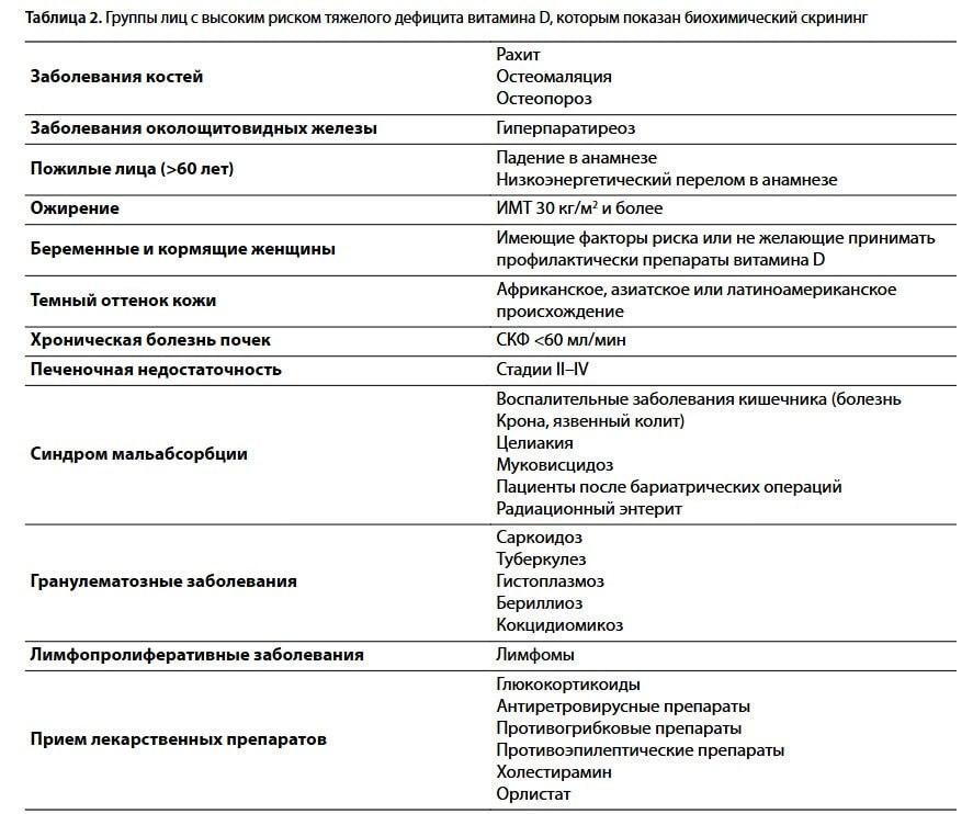 Рутинный скрининг уровня 25(OH)D проводят только у лиц группы риска