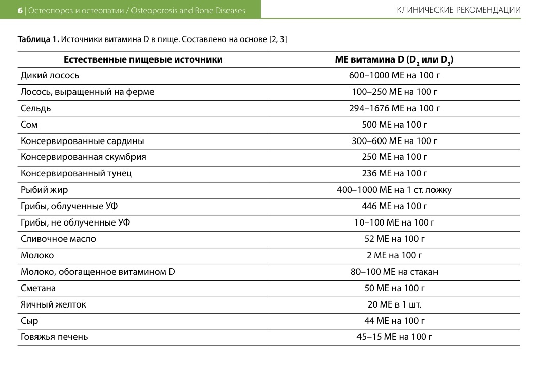 Содержание витамина D в продуктах (на 100 г)
